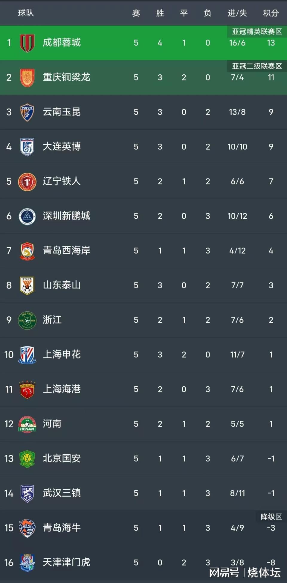 华体会入口-中超进球大战！云南4-3深圳，徐新破门 卡尔采夫、奥斯卡各2球